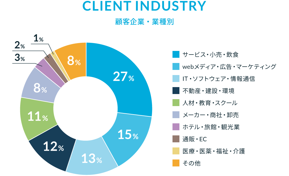 顧客企業・業種別